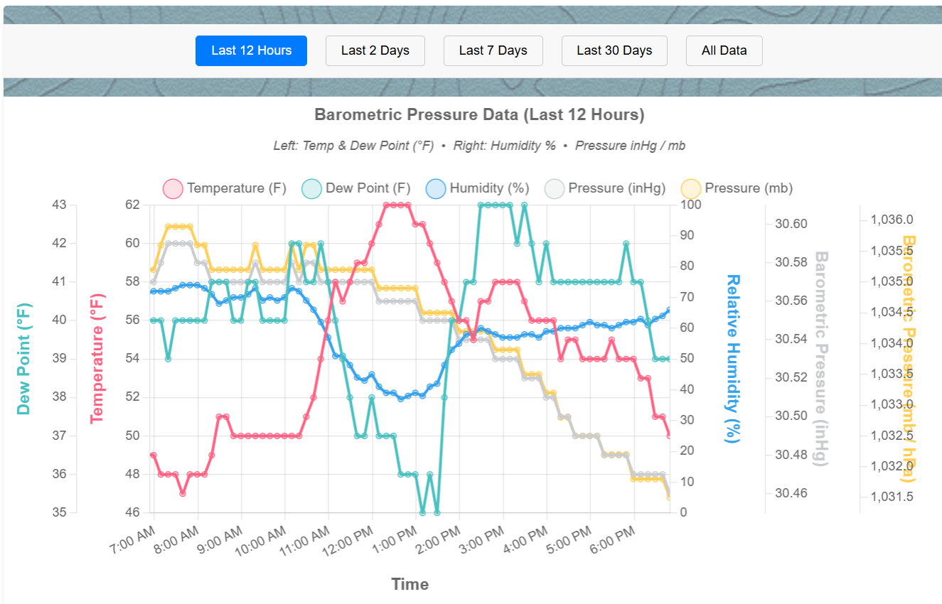 Barometric Pressure