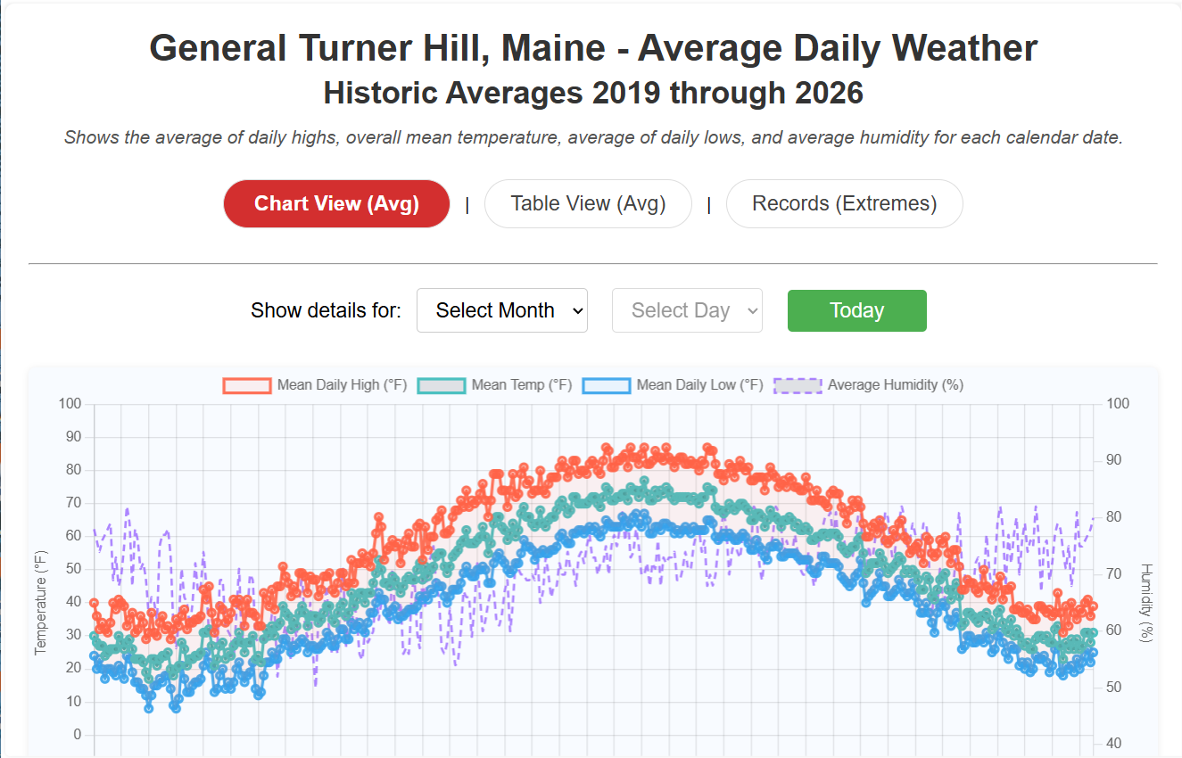 Historical Weather