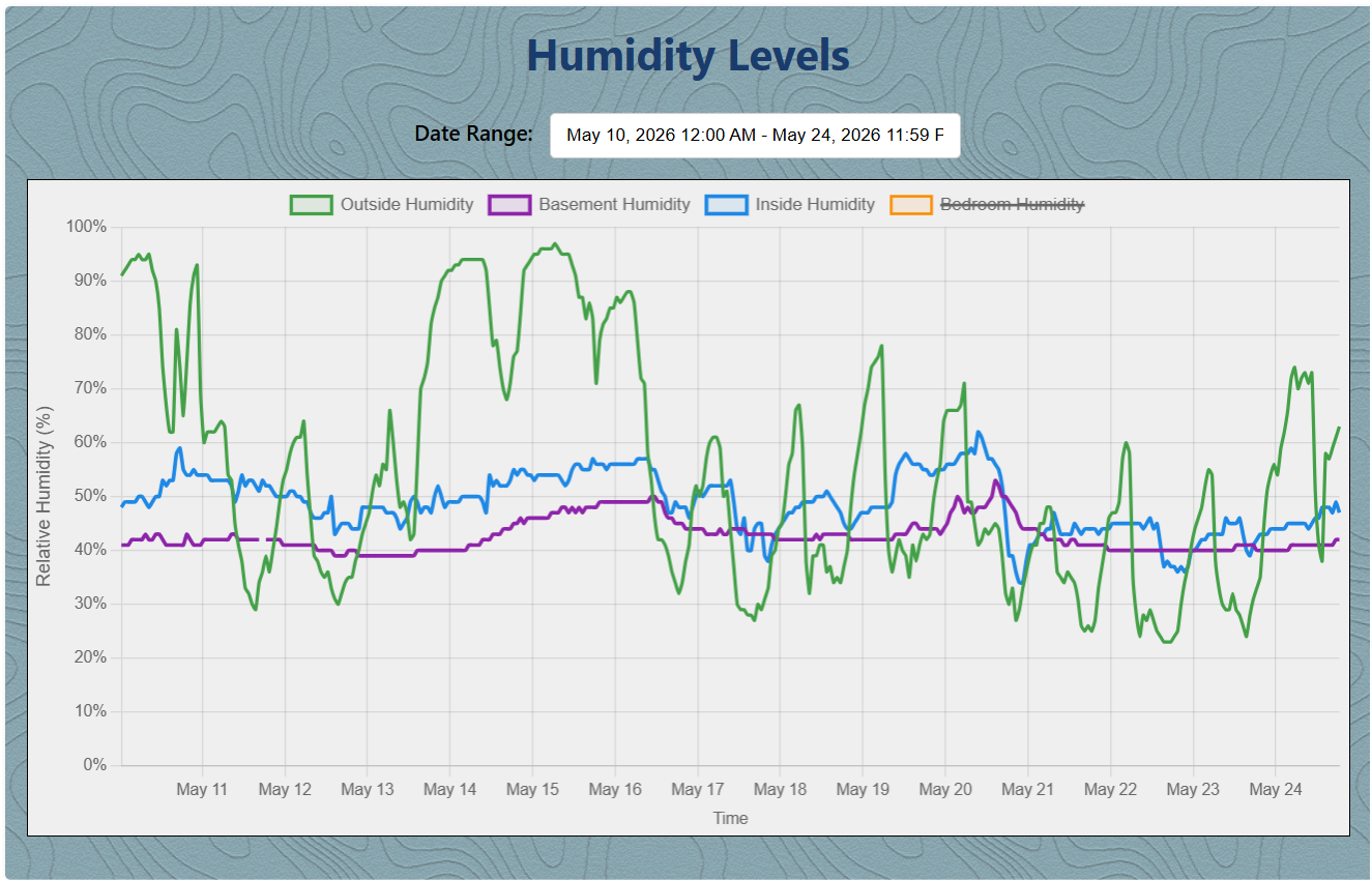 Humidity