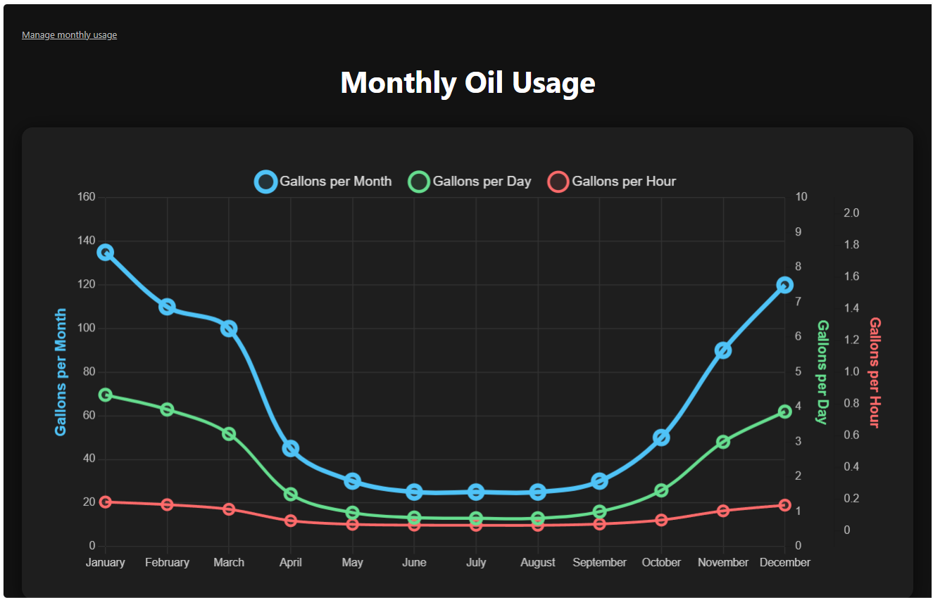 Monthly Oil Usage